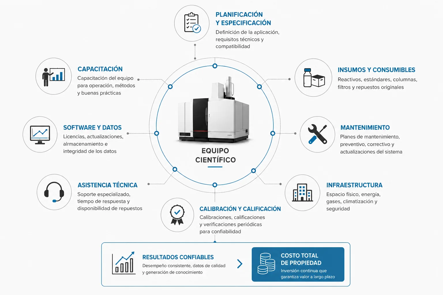Costo total de propiedad de equipos científicos Diagrama que muestra el ciclo de vida de un equipo científico, conectando planificación, especificación, infraestructura, consumibles, calibración, capacitación, asistencia técnica
