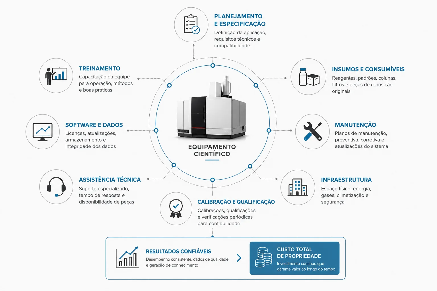 Custo total de propriedade de equipamentos científicos x mostrando o ciclo de vida de um equipamento científico, conectando planejamento, especificação, infraestrutura, consumíveis, calibração, treinamento, assistência técnica