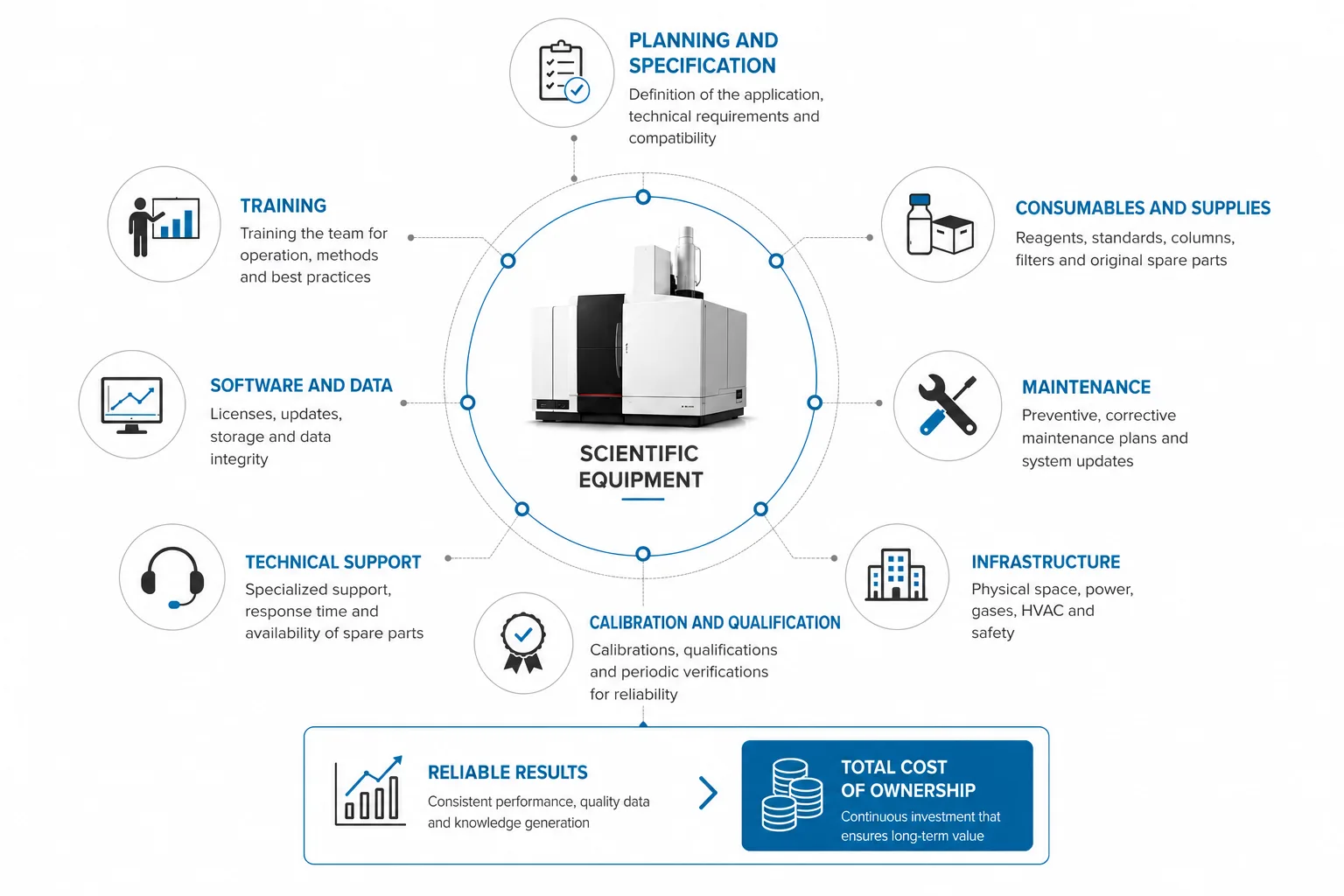 Total cost of ownership of scientific equipment Diagram showing the lifecycle of scientific equipment, connecting planning, specification, infrastructure, consumables, calibration, training, technical assistance
