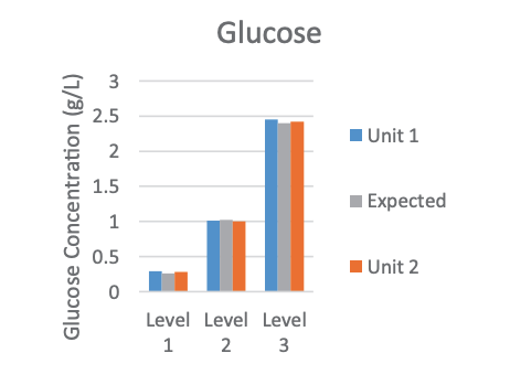 Glucose comparison between two Vi-CELL MetaFLEX units with Qualicheck5+ Graph comparing glucose results from two Vi-CELL MetaFLEX units with Qualicheck5+ expected values