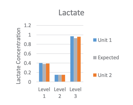 Lactate comparison between two Vi-CELL MetaFLEX units with Qualicheck5+ Graph comparing lactate results from two Vi-CELL MetaFLEX units with Qualicheck5+ expected values