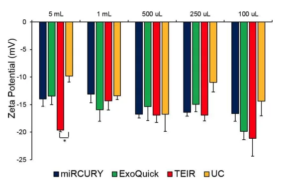 Gráfico de potencial zeta en milivoltios de las partículas aisladas por cada método en los diferentes volúmenes de suero