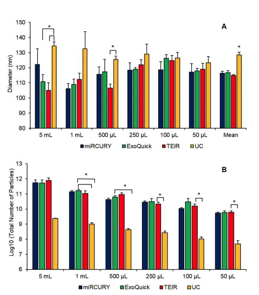 Gráficos comparando diámetro y número total de partículas aisladas por miRCURY, ExoQuick, TEIR y ultracentrifugación en seis volúmenes de suero