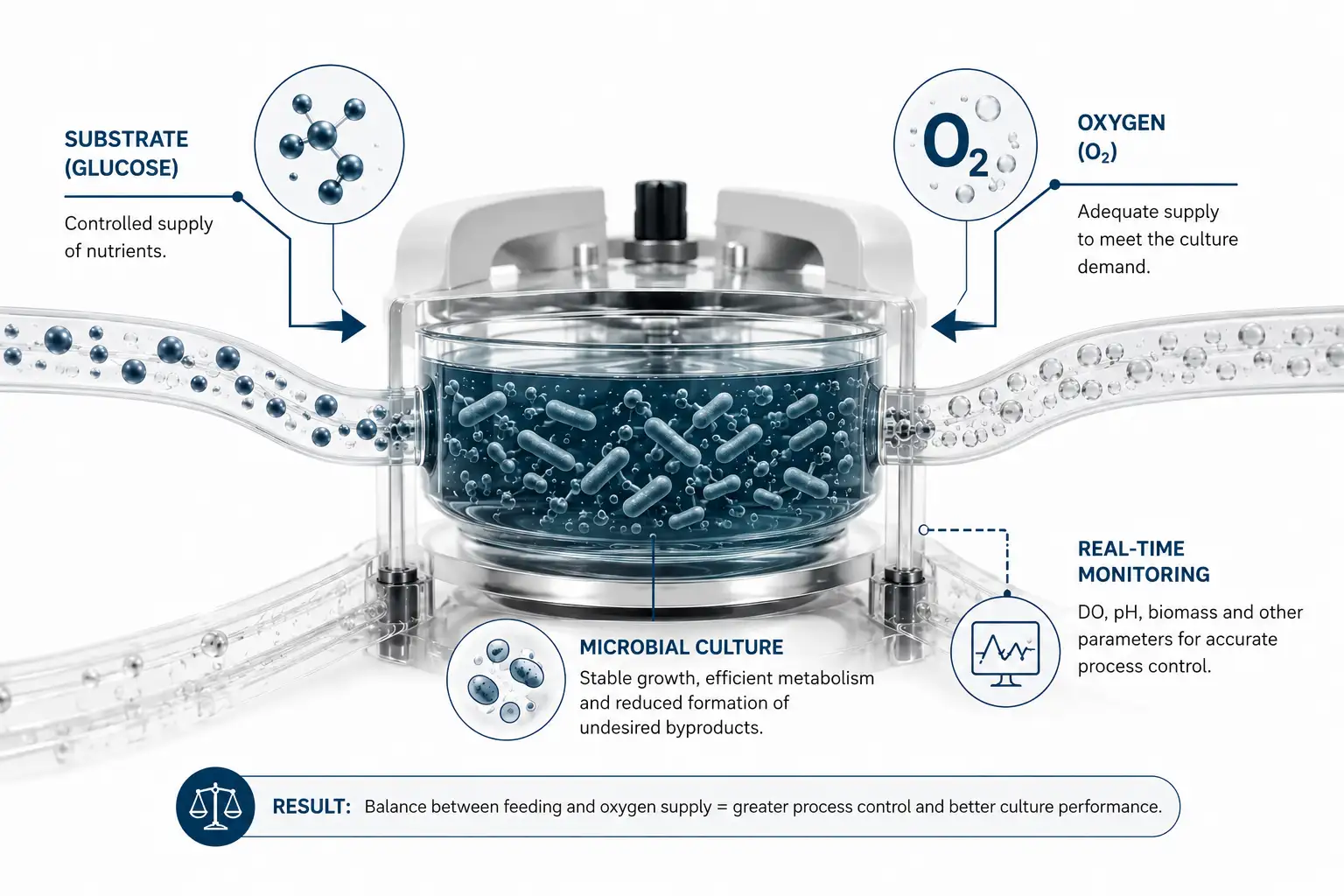 Cultivo microbiano com alimentação controlada de glicose e fornecimento de oxigênio
