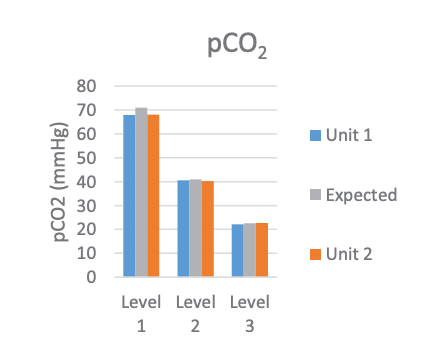 pCO2 comparison between two Vi-CELL MetaFLEX units with Qualicheck5+ Graph comparing pCO2 results from two Vi-CELL MetaFLEX units with Qualicheck5+ expected values