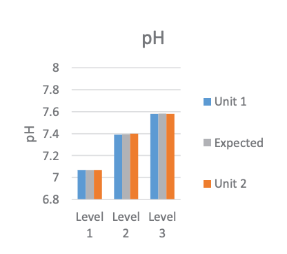 pH comparison between two Vi-CELL MetaFLEX units with Qualicheck5+ Graph comparing pH results from two Vi-CELL MetaFLEX units with Qualicheck5+ expected values