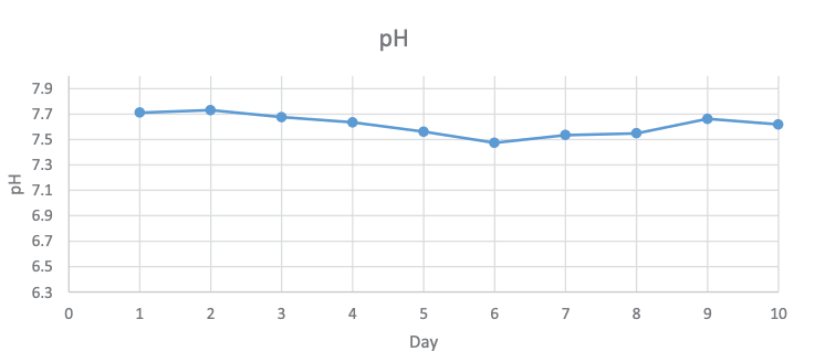 pH variation in CHO-GFP cells over time Graph of pH variation in CHO-GFP cell culture over ten days measured by the Vi-CELL MetaFLEX