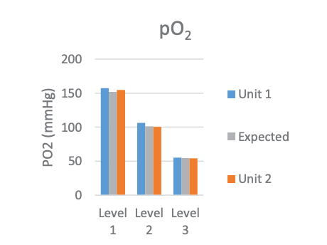 pO2 comparison between two Vi-CELL MetaFLEX units with Qualicheck5+ Graph comparing pO2 results from two Vi-CELL MetaFLEX units with Qualicheck5+ expected values