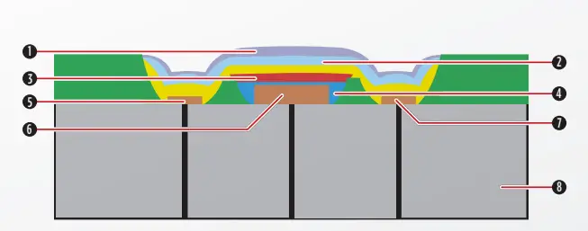 Vi-CELL MetaFLEX glucose and lactate sensor diagram Layer diagram of the amperometric glucose and lactate sensor of the Vi-CELL MetaFLEX