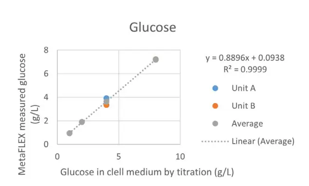 Vi-CELL MetaFLEX glucose linearity with fit line Glucose linearity graph of the Vi-CELL MetaFLEX with measured points and best-fit line