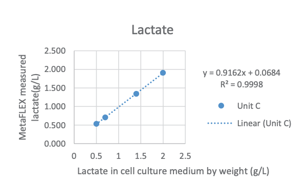 Vi-CELL MetaFLEX lactate linearity with fit line Lactate linearity graph of the Vi-CELL MetaFLEX with measured points and best-fit line