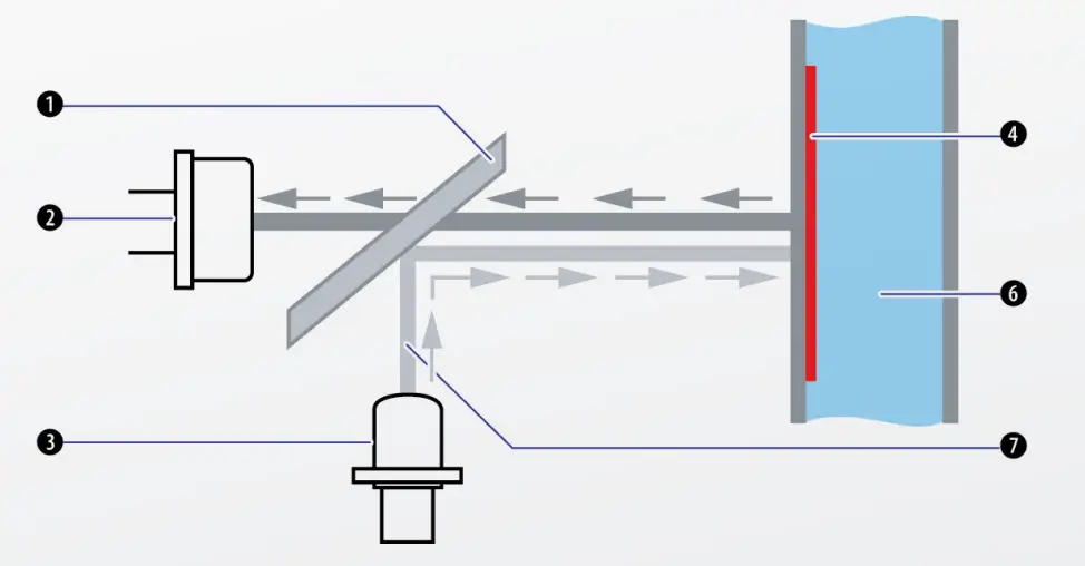 Vi-CELL MetaFLEX optical pO2 sensor diagram Diagram of the optical pO2 sensor of the Vi-CELL MetaFLEX with green LED, dichroic mirror, and photodetector