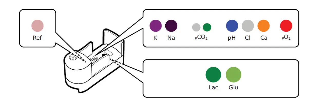 Vi-CELL MetaFLEX sensor cassette diagram Diagram of the replaceable sensor cassette of the Vi-CELL MetaFLEX, where culture media measurements occur